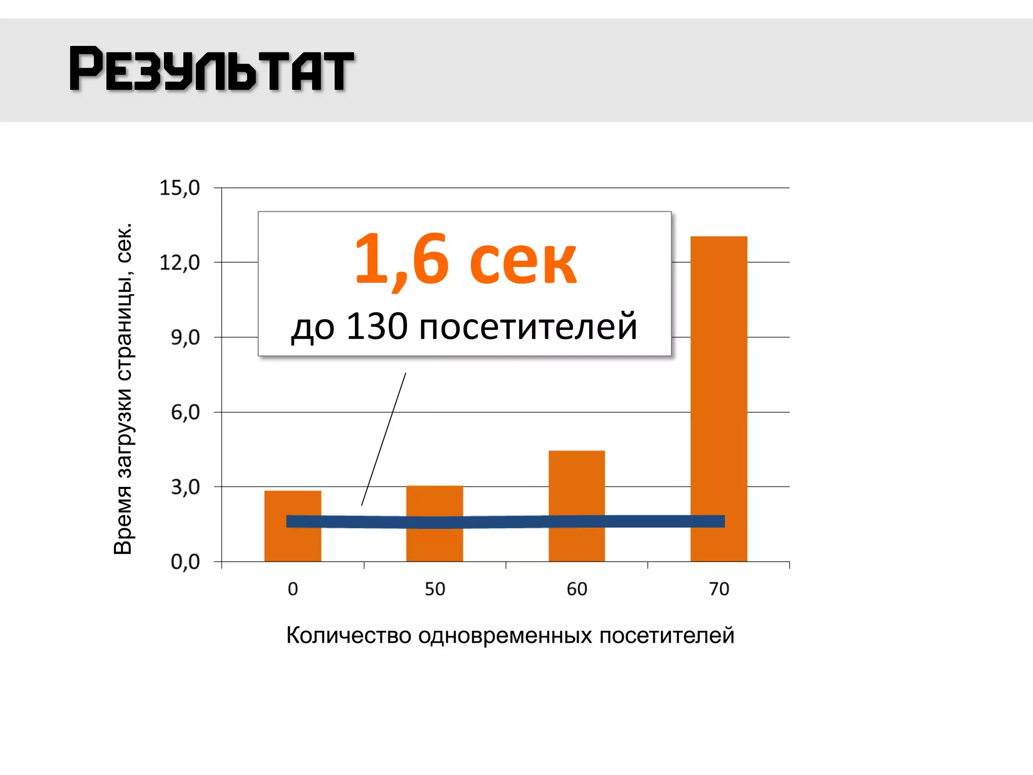 Времязагрузкистраницы,сек.
Количество одновременных посетителей
1,6 сек
до 130 посетителей
 