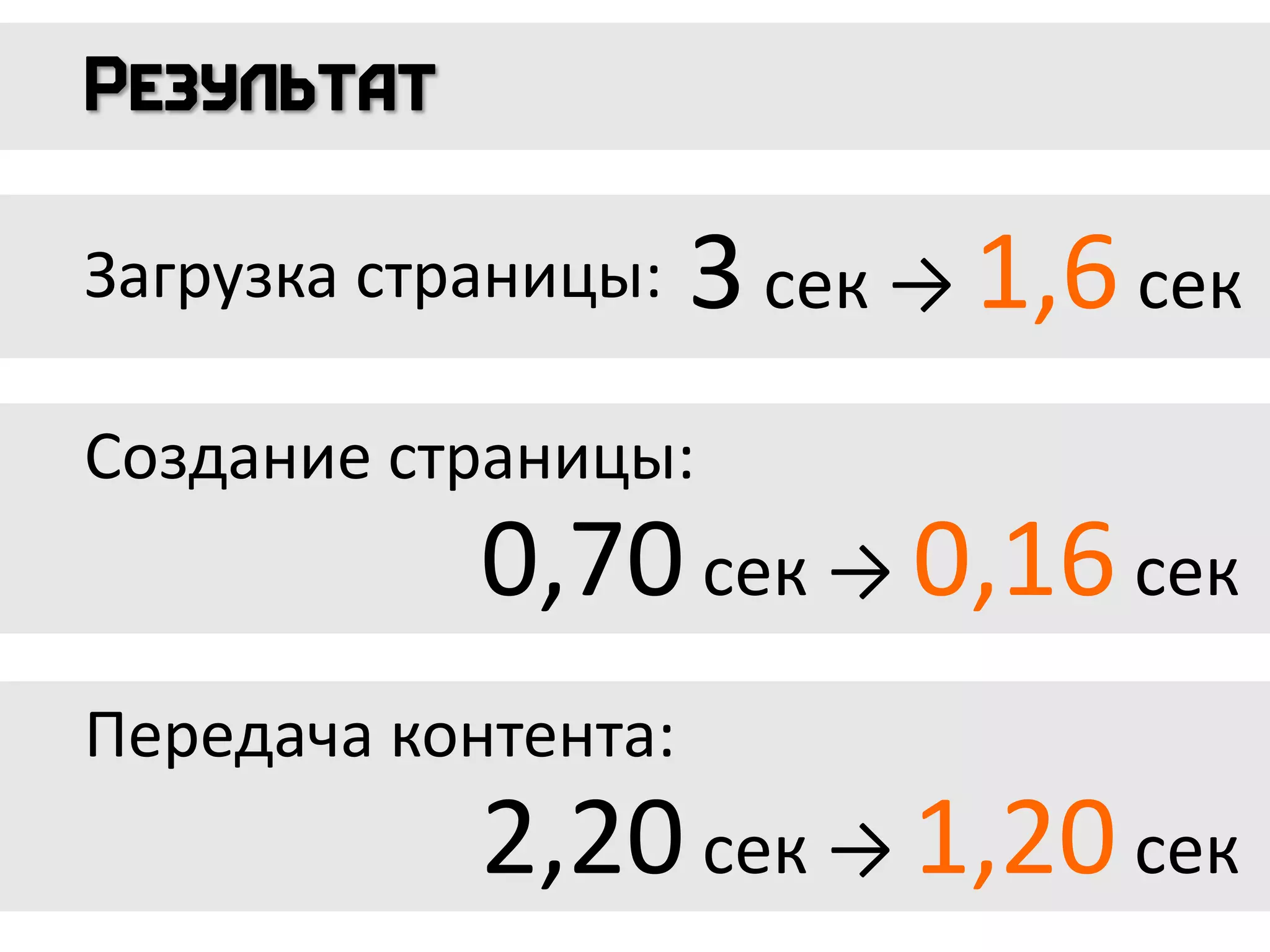 Загрузка страницы:
Создание страницы:
0,70 сек → 0,16 сек
Передача контента:
2,20 сек → 1,20 сек
3 сек → 1,6 сек
 