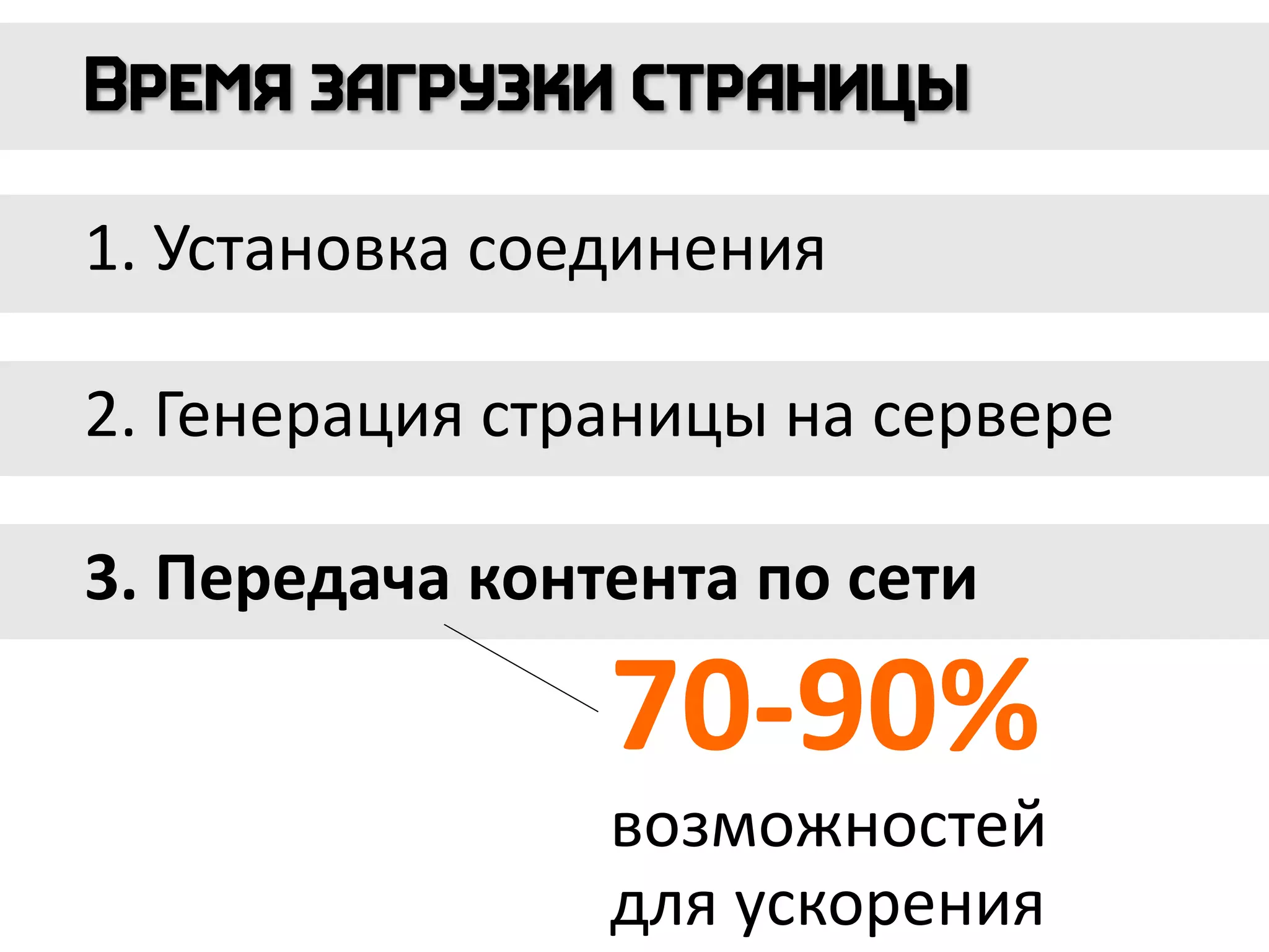 1. Установка соединения
2. Генерация страницы на сервере
3. Передача контента по сети
70-90%
возможностей
для ускорения
 