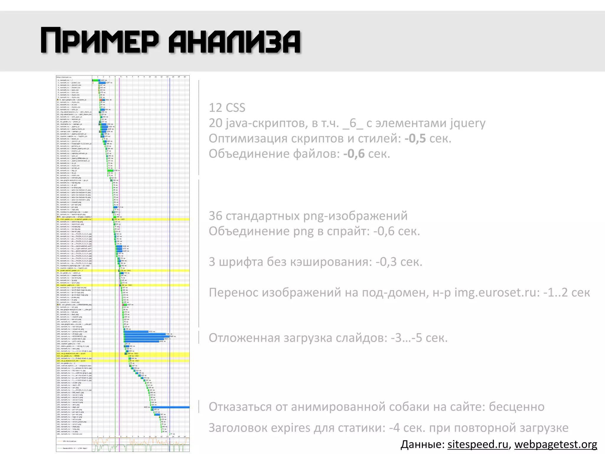 12 CSS
20 java-скриптов, в т.ч. _6_ с элементами jquery
Оптимизация скриптов и стилей: -0,5 сек.
Объединение файлов: -0,6 сек.
Отложенная загрузка слайдов: -3…-5 сек.
36 стандартных png-изображений
Объединение png в спрайт: -0,6 сек.
3 шрифта без кэширования: -0,3 сек.
Перенос изображений на под-домен, н-р img.euroset.ru: -1..2 сек
Отказаться от анимированной собаки на сайте: бесценно
Заголовок expires для статики: -4 сек. при повторной загрузке
Данные: sitespeed.ru, webpagetest.org
 