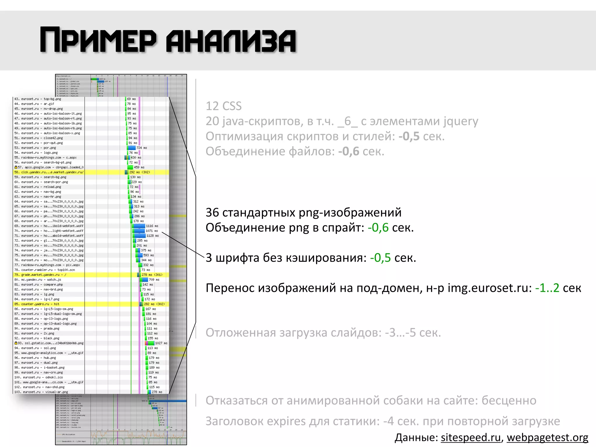 12 CSS
20 java-скриптов, в т.ч. _6_ с элементами jquery
Оптимизация скриптов и стилей: -0,5 сек.
Объединение файлов: -0,6 сек.
Отложенная загрузка слайдов: -3…-5 сек.
36 стандартных png-изображений
Объединение png в спрайт: -0,6 сек.
3 шрифта без кэширования: -0,5 сек.
Перенос изображений на под-домен, н-р img.euroset.ru: -1..2 сек
Отказаться от анимированной собаки на сайте: бесценно
Заголовок expires для статики: -4 сек. при повторной загрузке
Данные: sitespeed.ru, webpagetest.org
 