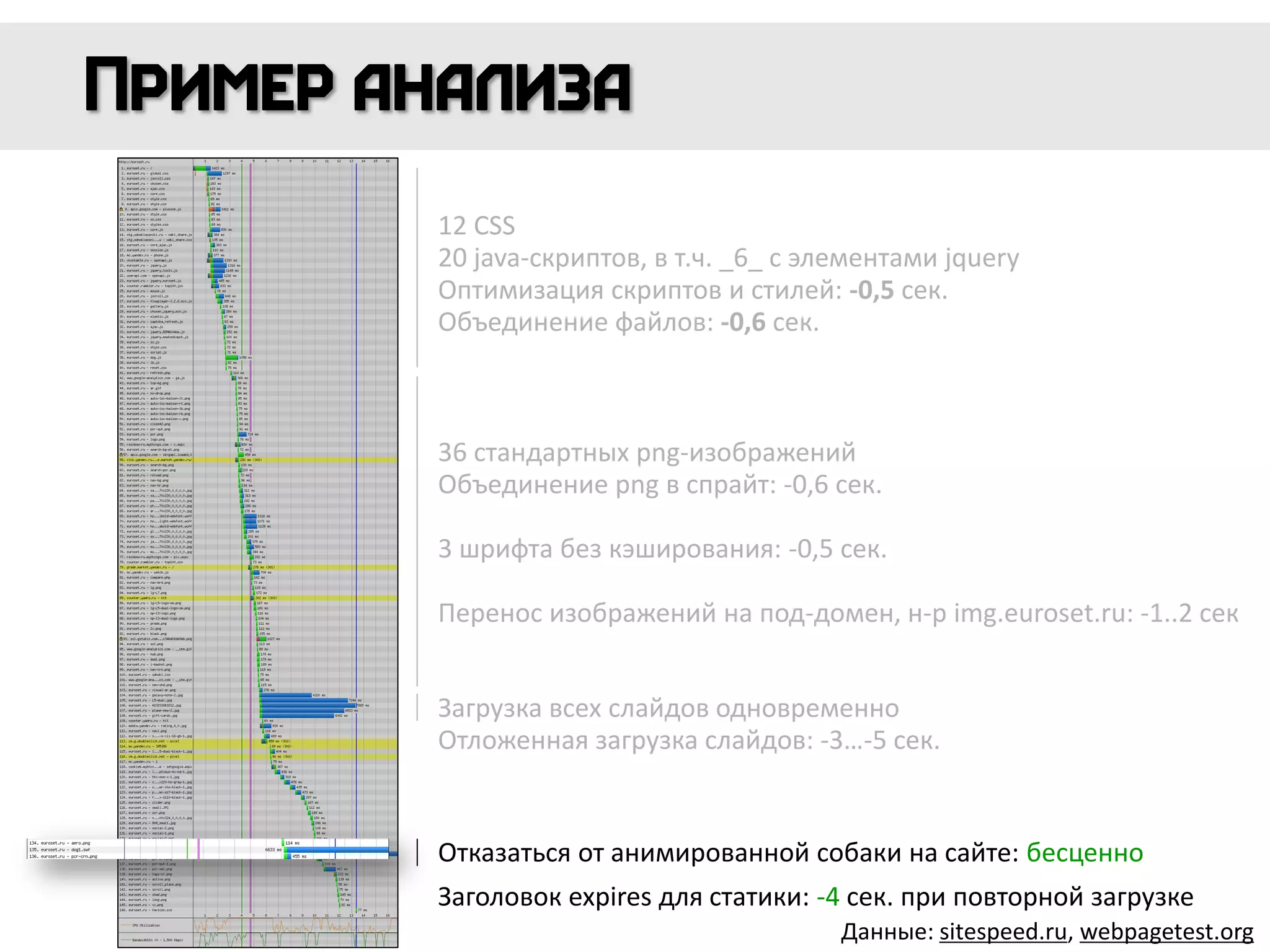12 CSS
20 java-скриптов, в т.ч. _6_ с элементами jquery
Оптимизация скриптов и стилей: -0,5 сек.
Объединение файлов: -0,6 сек.
Загрузка всех слайдов одновременно
Отложенная загрузка слайдов: -3…-5 сек.
36 стандартных png-изображений
Объединение png в спрайт: -0,6 сек.
3 шрифта без кэширования: -0,5 сек.
Перенос изображений на под-домен, н-р img.euroset.ru: -1..2 сек
Отказаться от анимированной собаки на сайте: бесценно
Заголовок expires для статики: -4 сек. при повторной загрузке
Данные: sitespeed.ru, webpagetest.org
 