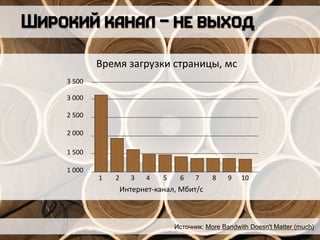 1 2 3 4 5 6 7 8 9 10
3 500
3 000
2 500
2 000
1 500
1 000
Время загрузки страницы, мс
Интернет-канал, Мбит/с
Источник: More Bandwith Doesn't Matter (much)
 