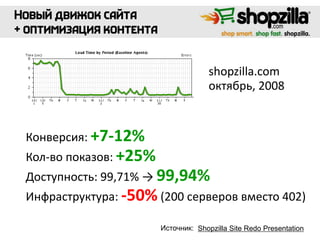 Shopzilla Site Redo Presentation
shopzilla.com
октябрь, 2008
Конверсия: +7-12%
Кол-во показов: +25%
Доступность: 99,71% → 99,94%
Инфраструктура: -50% (200 серверов вместо 402)
Источник:
 