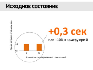 Времязагрузкистраницы,сек.
Количество одновременных посетителей
+0,3 сек
или +10% к замеру при 0
 