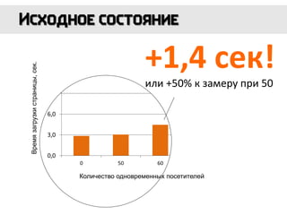 Времязагрузкистраницы,сек.
Количество одновременных посетителей
+1,4 сек!
или +50% к замеру при 50
 