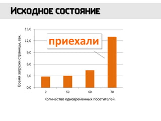 Времязагрузкистраницы,сек.
Количество одновременных посетителей
приехали
 