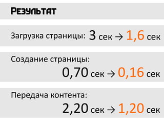 Загрузка страницы:
Создание страницы:
0,70 сек → 0,16 сек
Передача контента:
2,20 сек → 1,20 сек
3 сек → 1,6 сек
 