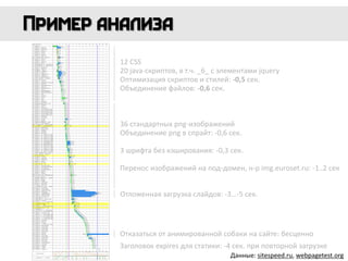 12 CSS
20 java-скриптов, в т.ч. _6_ с элементами jquery
Оптимизация скриптов и стилей: -0,5 сек.
Объединение файлов: -0,6 сек.
Отложенная загрузка слайдов: -3…-5 сек.
36 стандартных png-изображений
Объединение png в спрайт: -0,6 сек.
3 шрифта без кэширования: -0,3 сек.
Перенос изображений на под-домен, н-р img.euroset.ru: -1..2 сек
Отказаться от анимированной собаки на сайте: бесценно
Заголовок expires для статики: -4 сек. при повторной загрузке
Данные: sitespeed.ru, webpagetest.org
 