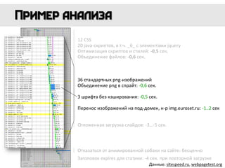 12 CSS
20 java-скриптов, в т.ч. _6_ с элементами jquery
Оптимизация скриптов и стилей: -0,5 сек.
Объединение файлов: -0,6 сек.
Отложенная загрузка слайдов: -3…-5 сек.
36 стандартных png-изображений
Объединение png в спрайт: -0,6 сек.
3 шрифта без кэширования: -0,5 сек.
Перенос изображений на под-домен, н-р img.euroset.ru: -1..2 сек
Отказаться от анимированной собаки на сайте: бесценно
Заголовок expires для статики: -4 сек. при повторной загрузке
Данные: sitespeed.ru, webpagetest.org
 