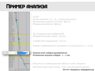 12 CSS
20 java-скриптов, в т.ч. _6_ с элементами jquery
Оптимизация скриптов и стилей: -0,5 сек.
Объединение файлов: -0,6 сек.
Загрузка всех слайдов одновременно
Отложенная загрузка слайдов: -3…-5 сек.
36 стандартных png-изображений
Объединение png в спрайт: -0,6 сек.
3 шрифта без кэширования: -0,5 сек.
Перенос изображений на под-домен, н-р img.euroset.ru: -1..2 сек
Отказаться от анимированной собаки на сайте: бесценно
Заголовок expires для статики: -4 сек. при повторной загрузке
Данные: sitespeed.ru, webpagetest.org
 