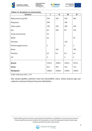 Projekt „Model systemu wdrażania i upowszechniania kształcenia na odległość w uczeniu się przez całe życie”
Projekt współfinansowany ze środków Unii Europejskiej w ramach Europejskiego Funduszu Społecznego
Podstawy produkcji wyrobów cukierniczych
4
Tabela 4.1. Receptury na ciasta kruche
Surowce I II III IV
Mąka pszenna typ 850
Margaryna
Cukier puder
Jaja
Syrop ziemniaczany
Mleko
Śmietana
Wodorowęglan amonu
Masło
Wanilina
Sól
550
200
160
60
50
20
3
0,1
2
500
160
100
320
0,1
550
100
180
80
120
4
0,1
2
480
240
120
50
3
180
0,1
2
Razem
Straty
Wydajność
1045,1
45,1
1000,0
1080,1
80,1
1000,0
1036,1
36,1
1000,0
1075,1
75,1
1000,0
Źródło: Ambroziak 2012, s. 187
Aby uzyskać gładkie, jednolite ciasto bez kryształków cukru, należy podczas jego spo-
rządzania zachować kolejność łączenia składników.
 