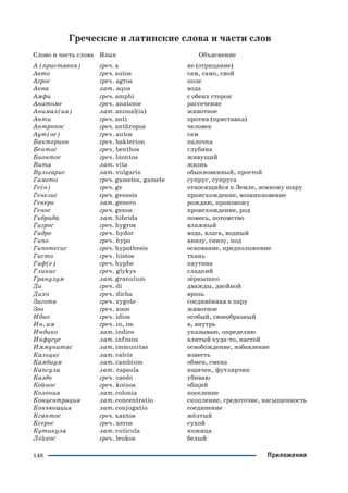 148 Приложения
Греческие и латинские слова и части слов
Слово и часть слова Язык Объяснение
А (приставка) греч. a не (отрицание)
Авто греч. autos сам, само, свой
Агрос греч. agros поле
Аква лат. aqua вода
Амфи греч. amphi с обеих сторон
Анатоме греч. anatome рассечение
Анимал(ия) лат. animal(ia) животное
Анти греч. anti против (приставка)
Антропос греч. anthropos человек
Аут(ос) греч. autos сам
Бактерион греч. bakterion палочка
Бентос греч. benthos глубина
Бионтос греч. biontos живущий
Вита лат. vita жизнь
Вульгарис лат. vulgaris обыкновенный, простой
Гамето греч. gametes, gamete супруг, супруга
Ге(о) греч. ge относящийся к Земле, земному шару
Генезис греч. genesis происхождение, возникновение
Генеро лат. generо рождаю, произвожу
Генос греч. genos происхождение, род
Гибрида лат. hibrida помесь, потомство
Гигрос греч. hygros влажный
Гидро греч. hydor вода, влага, водный
Гипо греч. hypо внизу, снизу, под
Гипотесис греч. hypothesis основание, предположение
Гисто греч. histos ткань
Гиф(е) греч. hyphe паутина
Гликис греч. glykys сладкий
Гранулум лат. granulum зёрнышко
Ди греч. di дважды, двойной
Дихо греч. dicha врозь
Зигота греч. zygote соединённая в пару
Зоо греч. zoon животное
Идио греч. idios особый, своеобразный
Ин, им греч. in, im в, внутрь
Индико лат. indico указываю, определяю
Инфусус лат. infusus влитый куда то, настой
Иммунитас лат. immunitas освобождение, избавление
Кальцис лат. calcis известь
Камбиум лат. cambium обмен, смена
Капсула лат. capsula ящичек, футлярчик
Каэдо греч. сaedo убиваю
Койнос греч. koinos общий
Колония лат. colonia поселение
Концентрация лат. concentratio скопление, средоточие, насыщенность
Конъюгация лат. conjugatio соединение
Ксантос греч. xantos жёлтый
Ксерос греч. xeros сухой
Кутикула лат. cuticula кожица
Лейкос греч. leukos белый
 