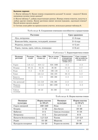 161
Выполни задания:
1. Изучи таблицу 6. Какие семена сохраняются дольше? А какие – недолго? Зачем
овощеводу нужны такие данные?
2. Изучи таблицу 7, добавь недостающие данные. Измерь семена томатов, капусты и
любые другие семена. Какие растения имеют мелкие (средние, крупные) семена?
Какой можно сделать вывод?
3. Составь план работ на пришкольном участке, используя данные таблицы 8.
Т а б л и ц а 6. Сохранение семенами способности к прорастанию
Растение Срок хранения
Лук, петрушка 2–3 года
Конские бобы, морковь, сельдерей, шпинат 3–4 года
Редиска, капуста 4–5 лет
Горох, тыква, хрен, свёкла, помидоры 4–6 лет
Т а б л и ц а 7. Характеристика семян
Т а б л и ц а 8. Норма высева семян
Овощные Норма высева Овощные Норма высева
культуры (г/10 м2
) культуры (г/10 м2
)
Горох овощной 160–240 Репа 1–2
Огурец 5–10 Лук батун 10–30
Кабачок 3–5 Свекла столовая 8–10
Петрушка 4–5 Лук репчатый 6–8
Капуста белокочанная 1,2–2,0 Тыква 1,8–4,0
Редис 15–20 Морковь 4–6
Кукуруза сахарная 14–24 Укроп на зелень 20–30
 