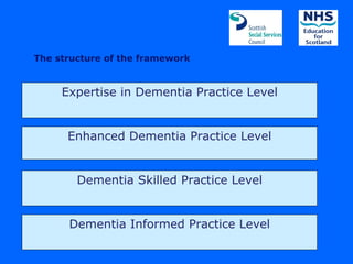 The structure of the framework


     Expertise in Dementia Practice Level


      Enhanced Dementia Practice Level


        Dementia Skilled Practice Level


      Dementia Informed Practice Level
 