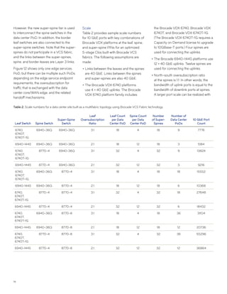 14
However, the new super-spine tier is used
to interconnect the spine switches in the
data center PoD. In addition, the border
leaf switches are also connected to the
super-spine switches. Note that the super-
spines do not participate in a VCS fabric,
and the links between the super-spines,
spine, and border leaves are Layer 3 links.
Figure 12 shows only one edge services
PoD, but there can be multiple such PoDs
depending on the edge service endpoint
requirements, the oversubscription for
traffic that is exchanged with the data
center core/WAN edge, and the related
handoff mechanisms.
Scale
Table 2 provides sample scale numbers
for 10 GbE ports with key combinations of
Brocade VDX platforms at the leaf, spine,
and super-spine PINs for an optimized
5-stage Clos built with Brocade VCS
fabrics. The following assumptions are
made:
••Links between the leaves and the spines
are 40 GbE. Links between the spines
and super-spines are also 40 GbE.
••The Brocade VDX 6740 platforms
use 4 × 40 GbE uplinks. The Brocade
VDX 6740 platform family includes
the Brocade VDX 6740, Brocade VDX
6740T, and Brocade VDX 6740T-1G.
(The Brocade VDX 6740T-1G requires a
Capacity on Demand license to upgrade
to 10GBase-T ports.) Four spines are
used for connecting the uplinks.
••The Brocade 6940-144S platforms use
12 × 40 GbE uplinks. Twelve spines are
used for connecting the uplinks.
••North-south oversubscription ratio
at the spines is 1:1. In other words, the
bandwidth of uplink ports is equal to the
bandwidth of downlink ports at spines.
A larger port scale can be realized with
Table 2: Scale numbers for a data center site built as a multifabric topology using Brocade VCS Fabric technology.
Leaf Switch Spine Switch
Super-Spine
Switch
Leaf
Oversubscription
Ratio
Leaf Count
per Data
Center PoD
Spine Count
per Data
Center PoD
Number
of Super-
Spines
Number of
Data Center
PoDs
10 GbE Port
Count
6740,
6740T,
6740T-1G
6940-36Q 6940-36Q 3:1 18 4 18 9 7776
6940-144S 6940-36Q 6940-36Q 2:1 18 12 18 3 5184
6740,
6740T,
6740T-1G
8770-4 6940-36Q 3:1 32 4 32 9 13824
6940-144S 8770-4 6940-36Q 2:1 32 12 32 3 9216
6740,
6740T,
6740T-1G
6940-36Q 8770-4 3:1 18 4 18 18 15552
6940-144S 6940-36Q 8770-4 2:1 18 12 18 6 10368
6740,
6740T,
6740T-1G
8770-4 8770-4 3:1 32 4 32 18 27648
6940-144S 8770-4 8770-4 2:1 32 12 32 6 18432
6740,
6740T,
6740T-1G
6940-36Q 8770-8 3:1 18 4 18 36 31104
6940-144S 6940-36Q 8770-8 2:1 18 12 18 12 20736
6740,
6740T,
6740T-1G
8770-4 8770-8 3:1 32 4 32 36 55296
6940-144S 8770-4 8770-8 2:1 32 12 32 12 36864
 