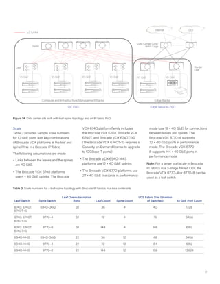 17
Figure 14: Data center site built with leaf-spine topology and an IP fabric PoD.
Spine
Leaf
10 GbE 10 GbE 10 GbE 10 GbE
Compute and Infrastructure/Management Racks Edge Racks
10 GbE 10 GbE
Border
Leaf
Internet DCI
Data Center Core/
WAN Edge
Edge Services PoD
L3 Links
DC PoD
Table 3. Scale numbers for a leaf-spine topology with Brocade IP fabrics in a data center site.
Leaf Switch Spine Switch
Leaf Oversubscription
Ratio Leaf Count Spine Count
VCS Fabric Size (Number
of Switches) 10 GbE Port Count
6740, 6740T,
6740T-1G
6940-36Q 3:1 36 4 40 1728
6740, 6740T,
6740T-1G
8770-4 3:1 72 4 76 3456
6740, 6740T,
6740T-1G
8770-8 3:1 144 4 148 6912
6940-144S 6940-36Q 2:1 36 12 48 3456
6940-144S 8770-4 2:1 72 12 84 6912
6940-144S 8770-8 2:1 144 12 156 13824
Scale
Table 3 provides sample scale numbers
for 10 GbE ports with key combinations
of Brocade VDX platforms at the leaf and
spine PINs in a Brocade IP fabric.
The following assumptions are made:
••Links between the leaves and the spines
are 40 GbE.
••The Brocade VDX 6740 platforms
use 4 × 40 GbE uplinks. The Brocade
VDX 6740 platform family includes
the Brocade VDX 6740, Brocade VDX
6740T, and Brocade VDX 6740T-1G.
(The Brocade VDX 6740T-1G requires a
Capacity on Demand license to upgrade
to 10GBase-T ports.)
••The Brocade VDX 6940-144S
platforms use 12 × 40 GbE uplinks.
••The Brocade VDX 8770 platforms use
27 × 40 GbE line cards in performance
mode (use 18 × 40 GbE) for connections
between leaves and spines. The
Brocade VDX 8770-4 supports
72 × 40 GbE ports in performance
mode. The Brocade VDX 8770-
8 supports 144 × 40 GbE ports in
performance mode.
Note: For a larger port scale in Brocade
IP fabrics in a 3-stage folded Clos, the
Brocade VDX 8770-4 or 8770-8 can be
used as a leaf switch.
 