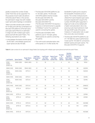 19
Table 4: Scale numbers for an optimized 5-Stage folded Clos topology with multiple super-spine planes built with Brocade IP fabric.
Leaf Switch Spine Switch
Super-Spine
Switch
Leaf Over-
subscription
Ratio
Leaf Count
per Data
Center PoD
Spine Count
per Data
Center PoD
Number
of
Super-
Spines
Number
of Super-
Spines in
Each Super-
Spine Plane
Number of
Data Center
PoDs
10 GbE
Port
Count
6740,
6740T,
6740T-1G
6940-36Q 6940-36Q 3:1 18 4 4 18 36 31104
6940-144S 6940-36Q 6940-36Q 2:1 18 12 12 18 36 62208
6740,
6740T,
6740T-1G
6940-36Q 8770-4 3:1 18 4 4 18 72 62208
6940-144S 6940-36Q 8770-4 2:1 18 12 12 18 72 124416
6740,
6740T,
6740T-1G
6940-36Q 8770-8 3:1 18 4 4 18 144 124416
6940-144S 6940-36Q 8770-8 2:1 18 12 12 18 144 248832
6740,
6740T,
6740T-1G
8770-4 8770-4 3:1 32 4 4 32 72 110592
6940-144S 8770-4 8770-4 2:1 32 12 12 32 72 221184
6740,
6740T,
6740T-1G
8770-4 8770-8 3:1 32 4 4 32 144 221184
6940-144S 8770-4 8770-8 2:1 32 12 12 32 144 442368
6740,
6740T,
6740T-1G
8770-8 8770-8 3:1 32 4 4 32 144 221184
6940-144S 8770-8 8770-8 2:1 32 12 12 32 144 442368
greatly increases the number of data
center PoDs that can be supported. For
the purposes of port scale calculations
of the Brocade IP fabric in this section,
the optimized 5-stage Clos with multiple
super-spine plane topology is considered.
Table 4 provides sample scale numbers
for 10 GbE ports with key combinations of
Brocade VDX platforms at the leaf, spine,
and super-spine PINs for an optimized
5-stage Clos with multiple super-spine
planes built with Brocade IP fabric. The
following assumptions are made:
••Links between the leaves and the spines
are 40 GbE. Links between spines and
super-spines are also 40 GbE.
••The Brocade VDX 6740 platforms use
4 × 40 GbE uplinks. The Brocade
VDX 6740 platform family includes
the Brocade VDX 6740, the
Brocade VDX 6740T, and the
Brocade VDX 6740T-1G.
(The Brocade VDX 6740T-1G requires a
Capacity on Demand license to upgrade
to 10GBase-T ports.) Four spines are
used for connecting the uplinks.
••The Brocade VDX 6940-144S
platforms use 12 × 40 GbE uplinks.
Twelve spines are used for connecting
the uplinks.
••The north-south oversubscription ratio
at the spines is 1:1. In other words, the
bandwidth of uplink ports is equal to
the bandwidth of downlink ports at
spines. The number of physical ports
utilized from spine towards super-spine
and spine towards leaf is equal to the
number of ECMP paths supported. A
larger port scale can be realized with
a higher oversubscription ratio or by
ensuring route import policies to meet
32-way ECMP scale at the spines.
However, a 1:1 subscription ratio is used
here and is also recommended.
••The Brocade VDX 8770 platforms use
27 × 40 GbE line cards in performance
mode (use 18 × 40 GbE) for connections
between spines and super-spines. The
Brocade VDX 8770-4 supports
 
