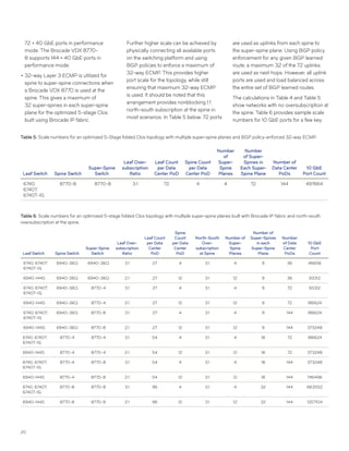 20
72 × 40 GbE ports in performance
mode. The Brocade VDX 8770-
8 supports 144 × 40 GbE ports in
performance mode.
••32-way Layer 3 ECMP is utilized for
spine to super-spine connections when
a Brocade VDX 8770 is used at the
spine. This gives a maximum of
32 super-spines in each super-spine
plane for the optimized 5-stage Clos
built using Brocade IP fabric.
Further higher scale can be achieved by
physically connecting all available ports
on the switching platform and using
BGP policies to enforce a maximum of
32-way ECMP. This provides higher
port scale for the topology, while still
ensuring that maximum 32-way ECMP
is used. It should be noted that this
arrangement provides nonblocking 1:1
north-south subscription at the spine in
most scenarios. In Table 5 below, 72 ports
are used as uplinks from each spine to
the super-spine plane. Using BGP policy
enforcement for any given BGP learned
route, a maximum 32 of the 72 uplinks
are used as next hops. However, all uplink
ports are used and load balanced across
the entire set of BGP learned routes.
The calculations in Table 4 and Table 5
show networks with no oversubscription at
the spine. Table 6 provides sample scale
numbers for 10 GbE ports for a few key
Table 5: Scale numbers for an optimized 5-Stage folded Clos topology with multiple super-spine planes and BGP policy-enforced 32-way ECMP.
Leaf Switch Spine Switch
Super-Spine
Switch
Leaf Over-
subscription
Ratio
Leaf Count
per Data
Center PoD
Spine Count
per Data
Center PoD
Number
of
Super-
Spine
Planes
Number
of Super-
Spines in
Each Super-
Spine Plane
Number of
Data Center
PoDs
10 GbE
Port Count
6740,
6740T,
6740T-1G
8770-8 8770-8 3:1 72 4 4 72 144 497664
Table 6: Scale numbers for an optimized 5-stage folded Clos topology with multiple super-spine planes built with Brocade IP fabric and north-south
oversubscription at the spine.
Leaf Switch Spine Switch
Super-Spine
Switch
Leaf Over-
subscription
Ratio
Leaf Count
per Data
Center
PoD
Spine
Count
per Data
Center
PoD
North-South
Over-
subscription
at Spine
Number of
Super-
Spine
Planes
Number of
Super-Spines
in each
Super-Spine
Plane
Number
of Data
Center
PoDs
10 GbE
Port
Count
6740, 6740T,
6740T-1G
6940-36Q 6940-36Q 3:1 27 4 3:1 4 9 36 46656
6940-144S 6940-36Q 6940-36Q 2:1 27 12 3:1 12 9 36 93312
6740, 6740T,
6740T-1G
6940-36Q 8770-4 3:1 27 4 3:1 4 9 72 93312
6940-144S 6940-36Q 8770-4 2:1 27 12 3:1 12 9 72 186624
6740, 6740T,
6740T-1G
6940-36Q 8770-8 3:1 27 4 3:1 4 9 144 186624
6940-144S 6940-36Q 8770-8 2:1 27 12 3:1 12 9 144 373248
6740, 6740T,
6740T-1G
8770-4 8770-4 3:1 54 4 3:1 4 18 72 186624
6940-144S 8770-4 8770-4 2:1 54 12 3:1 12 18 72 373248
6740, 6740T,
6740T-1G
8770-4 8770-8 3:1 54 4 3:1 4 18 144 373248
6940-144S 8770-4 8770-8 2:1 54 12 3:1 12 18 144 746496
6740, 6740T,
6740T-1G
8770-8 8770-8 3:1 96 4 3:1 4 32 144 663552
6940-144S 8770-8 8770-8 2:1 96 12 3:1 12 32 144 1327104
 
