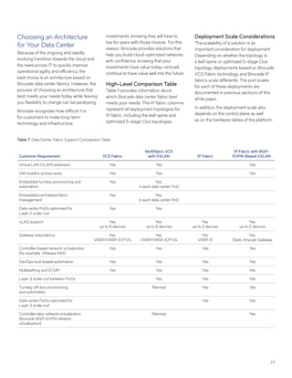 23
Choosing an Architecture
for Your Data Center
Because of the ongoing and rapidly
evolving transition towards the cloud and
the need across IT to quickly improve
operational agility and efficiency, the
best choice is an architecture based on
Brocade data center fabrics. However, the
process of choosing an architecture that
best meets your needs today while leaving
you flexibility to change can be paralyzing.
Brocade recognizes how difficult it is
for customers to make long-term
technology and infrastructure
investments, knowing they will have to
live for years with those choices. For this
reason, Brocade provides solutions that
help you build cloud-optimized networks
with confidence, knowing that your
investments have value today—and will
continue to have value well into the future.
High-Level Comparison Table
Table 7 provides information about
which Brocade data center fabric best
meets your needs. The IP fabric columns
represent all deployment topologies for
IP fabric, including the leaf-spine and
optimized 5-stage Clos topologies.
Deployment Scale Considerations
The scalability of a solution is an
important consideration for deployment.
Depending on whether the topology is
a leaf-spine or optimized 5-stage Clos
topology, deployments based on Brocade
VCS Fabric technology and Brocade IP
fabrics scale differently. The port scales
for each of these deployments are
documented in previous sections of this
white paper.
In addition, the deployment scale also
depends on the control plane as well
as on the hardware tables of the platform.
Table 7: Data Center Fabric Support Comparison Table.
Customer Requirement VCS Fabric
Multifabric VCS
with VXLAN IP Fabric
IP Fabric with BGP-
EVPN-Based VXLAN
Virtual LAN (VLAN) extension Yes Yes Yes
VM mobility across racks Yes Yes Yes
Embedded turnkey provisioning and
automation
Yes Yes,
in each data center PoD
Embedded centralized fabric
management
Yes Yes,
in each data center PoD
Data center PoDs optimized for
Layer 2 scale-out
Yes Yes
vLAG support Yes,
up to 8 devices
Yes,
up to 8 devices
Yes,
up to 2 devices
Yes,
up to 2 devices
Gateway redundancy Yes,
VRRP/VRRP-E/FVG
Yes,
VRRP/VRRP-E/FVG
Yes,
VRRP-E
Yes,
Static Anycast Gateway
Controller-based network virtualization
(for example, VMware NSX)
Yes Yes Yes Yes
DevOps tool-based automation Yes Yes Yes Yes
Multipathing and ECMP Yes Yes Yes Yes
Layer 3 scale-out between PoDs Yes Yes Yes
Turnkey off-box provisioning
and automation
Planned Yes Yes
Data center PoDs optimized for
Layer 3 scale-out
Yes Yes
Controller-less network virtualization
(Brocade BGP-EVPN network
virtualization)
Planned Yes
 