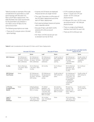 24
Table 8 provides an example of the scale
considerations for parameters in a leaf-
spine topology with Brocade VCS
fabric and IP fabric deployments. The
table illustrates how scale requirements
for the parameters vary between a
VCS fabric and an IP fabric for the
same environment.
The following assumptions are made:
••There are 20 compute racks in the leaf-
spine topology.
••4 spines and 20 leaves are deployed.
Physical servers are single-homed.
••The Layer 3 boundary is at the spine of
the VCS fabric deployment and at the
leaf in IP fabric deployment.
••Each peering between leaves and spines
uses a separate subnet.
••Brocade IP fabric with BGP-EVPN
extends all VLANs across all
20 racks.
••40 1 Rack Unit (RU) servers per rack
(a standard rack has 42 RUs).
••2 CPU sockets per physical
server × 1 Quad-core CPU per
socket = 8 CPU cores per
physical server.
••5 VMs per CPU core × 8 CPU cores
per physical server = 40 VMs per
physical server.
••There is a single virtual Network
Interface Card (vNIC) for each VM.
••There are 40 VLANs per rack.
Table 8: Scale Considerations for Brocade VCS Fabric and IP Fabric Deployments.
Brocade VCS Fabric Brocade IP Fabric
Brocade IP Fabric with BGP-EVPN
Based VXLAN
Leaf Spine Leaf Spine Leaf Spine
MAC Adresses 40 VMs/server ×
40 servers/rack ×
20 racks = 32,000
MAC addresses
40 VMs/server ×
40 servers/rack ×
20 racks = 32,000
MAC addresses
40 VMs/server ×
40 servers/rack
= 1600 MAC
addresses
Small number of
MAC addresses
needed for
peering
40 VMs/server ×
40 servers/rack ×
20 racks
= 32,000 MAC
addresses
Small number of
MAC addresses
needed for
peering
VLANs 40 VLANs/rack
× 20 racks = 800
VLANs
40 VLANs/rack
× 20 racks = 800
VLANs
40 VLANs No VLANs at
spine
40 VLANs/rack
extended to all
20 racks = 800
VLANs
No VLANs at
spine
ARP Entries/
Host Routes
None 40 VMs/server ×
40 servers/rack ×
20 racks = 32,000
ARP entries
40 VMs/server ×
40 servers/rack
= 1600 ARP
entries
Small number of
ARP entries for
peers
40 VMs/server X
40 servers/rack
X 20 racks + 20
VTEP loopback
IP addresses
= 32,020 host
routes/ARP
entries
Small number of
ARP entries for
peers
L3 Routes
(Longest Prefix
Match)
None Default gateway
for 800 VLANs =
800 L3 routes
40 default
gateways + 40
remote subnets
× 19 racks + 80
peering subnets =
880 L3 routes
40 subnets ×
20 racks + 80
peering subnets =
880 L3 routes
80 peering
subnets + 40
subnets X 20
racks = 880 L3
routes
Small number
of L3 routes for
peering
Layer 3
Default
Gateways
None 40 VLANs/rack
× 20 racks = 800
default gateways
40 VLANs/
rack = 40 default
gateways
None 40 VLANs/rack
× 20 racks = 800
default gateways
None
 