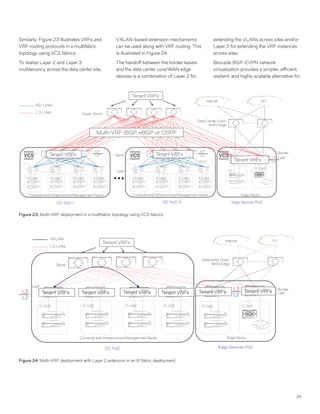 29
Similarly, Figure 23 illustrates VRFs and
VRF routing protocols in a multifabric
topology using VCS fabrics.
To realize Layer 2 and Layer 3
multitenancy across the data center site,
VXLAN-based extension mechanisms
can be used along with VRF routing. This
is illustrated in Figure 24.
The handoff between the border leaves
and the data center core/WAN edge
devices is a combination of Layer 2 for
extending the VLANs across sites and/or
Layer 3 for extending the VRF instances
across sites.
Brocade BGP-EVPN network
virtualization provides a simpler, efficient,
resilient, and highly scalable alternative for
Figure 23: Multi-VRF deployment in a multifabric topology using VCS fabrics.
10 GbE
40G
10 GbE 10 GbE 10 GbE
DC PoD 4
10
GbE
10 GbE
10 GbE 10 GbE 10 GbE 10 GbE
DC PoD 1
Compute and Infrastructure/Management Racks Compute and Infrastructure/Management Racks Edge Racks
Edge Services PoD
Super-Spine
Border
Leaf
Data Center Core/
WAN Edge
Internet DCI
Multi-VRF iBGP, eBGP or OSPF
L3
L2
L3
L2
L3
L2
Tenant VRFs
Tenant VRFs Tenant VRFs
Tenant VRFs
ISL Links
L3 Links
Spine
Leaf
Figure 24: Multi-VRF deployment with Layer 2 extension in an IP fabric deployment.
Spine
Leaf
10 GbE 10 GbE 10 GbE 10 GbE
Compute and Infrastructure/Management Racks Edge Racks
10 GbE 10 GbE
Border
Leaf
Internet DCI
Datacenter Core/
WAN Edge
DC PoD Edge Services PoD
L3
L2
L3
L2Tenant VRFs Tenant VRFs Tenant VRFs Tenant VRFs Tenant VRFs Tenant VRFs
Tenant VRFs
VXLAN
L3 Links
 