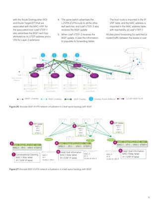 31
with the Route Distinguisher (RD)
and Route Target (RT) that are
associated with the MAC-VRF for
the associated host. Leaf VTEP-1
also advertises the BGP next-hop
attributes as its VTEP address and a
VNI for Layer 2 extension.
4.	 The spine switch advertises the
L2VPN EVPN route to all the other
leaf switches, and Leaf VTEP-3 also
receives the BGP update.
5.	 When Leaf VTEP-3 receives the
BGP update, it uses the information
to populate its forwarding tables.
The host route is imported in the IP
VRF table, and the MAC address is
imported in the MAC address table,
with reachability as Leaf VTEP-1.
All data plane forwarding for switched or
routed traffic between the leaves is over
Figure 27: Brocade BGP-EVPN network virtualization in a leaf-spine topology with iBGP.
Figure 26: Brocade BGP-EVPN network virtualization in a leaf-spine topology with iBGP.
ASN65XXX
Static Anycast
Gateway
Core
Severs/Blades
10 GbE
Spine
Border Leaf
Leaf
R
R
R
R
R
R
R
R
EVI EVI
Mac/ IP
EVI
Mac/ IP
eBGP Underlay iBGP Overlay
R
R Overlay Route ReflectoriBGP Underlay L2 MP-BGP NLRI
EVI
Severs/Blades Severs/Blades Severs/Blades
Border Leaf
 