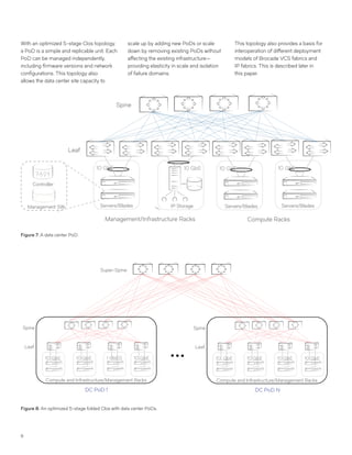 8
Figure 8: An optimized 5-stage folded Clos with data center PoDs.
10 GbE 10 GbE 10 GbE 10 GbE
DC PoD N
Spine
Leaf
Compute and Infrastructure/Management Racks
Super-Spine
10 GbE 10 GbE 1 0bEG 10 GbE
DC PoD 1
Spine
Leaf
Compute and Infrastructure/Management Racks
Figure 7: A data center PoD.
IP Storage
Spine
Leaf
Servers/Blades
10 GbE
Servers/Blades
10 GbE
Servers/Blades
10 GbE
Compute Racks
Controller
Management SW
10 GbE
Management/Infrastructure Racks
With an optimized 5-stage Clos topology,
a PoD is a simple and replicable unit. Each
PoD can be managed independently,
including firmware versions and network
configurations. This topology also
allows the data center site capacity to
scale up by adding new PoDs or scale
down by removing existing PoDs without
affecting the existing infrastructure—
providing elasticity in scale and isolation
of failure domains.
This topology also provides a basis for
interoperation of different deployment
models of Brocade VCS fabrics and
IP fabrics. This is described later in
this paper.
 