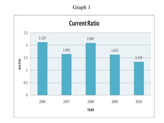 Amul Graph 34491013-ratio-analysis-of-amul.pdf