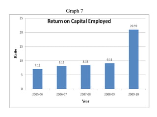 Amul Graph 34491013-ratio-analysis-of-amul.pdf