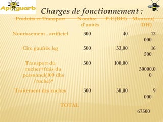 Produits et Transport Nombre
d'unités
P.U(DH) Montant(
DH)
Nourissement . artificiel 300 40 12
000
Cire gaufrée kg 500 33,00 16
500
Transport du
rucher+frais du
personnel(100 dhs
/ruche)*
300 100,00
30000.0
0
Traitement des ruches 300 30,00 9
000
TOTAL
 
 
67500
Charges de fonctionnement :
 