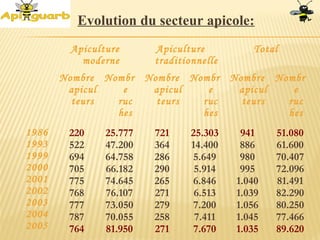 Apiculture
moderne
Apiculture
traditionnelle
Total
Nombre
apicul
teurs
Nombr
e
ruc
hes
Nombre
apicul
teurs
Nombr
e
ruc
hes
Nombre
apicul
teurs
Nombr
e
ruc
hes
1986
1993
1999
2000
2001
2002
2003
2004
2005
220
522
694
705
775
768
777
787
764
25.777
47.200
64.758
66.182
74.645
76.107
73.050
70.055
81.950
721
364
286
290
265
271
279
258
271
25.303
14.400
5.649
5.914
6.846
6.513
7.200
7.411
7.670
941
886
980
995
1.040
1.039
1.056
1.045
1.035
51.080
61.600
70.407
72.096
81.491
82.290
80.250
77.466
89.620
Evolution du secteur apicole:
 