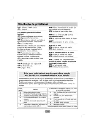 Resolução de problemas
 Sy     : Sintoma /      Ca    : Causa                                 Ca O disco introduzido é de um tipo que
 Co     : Solução                                                     esta unidade não pode reproduzir.
                                                                       Co Verifique de que tipo é o disco.
  Sy Mesmo ligada a unidade não
funciona.                                                              Sy Não se ouve som. / O nível do
  Ca As extremidades e os conectores                                  volume não aumenta.
estão ligados de forma incorreta.                                      Ca Os cabos não estão ligados de forma
  Co Confirme uma vez mais que todas as                               correta.
ligações estão efetuadas corretamente.                                 Co Ligue os cabos de forma correta.
  Ca O fusível queimou.
  Co Descubra o motivo pelo qual o fusível                              Sy    Não há som.
queimou e depois substitua o fusível.                                   Ca    O nível do volume está ligado.
Certifique-se de que instalou o fusível                                 Co    Ajuste o volume.
correto com a mesma potência.
  Ca Ruídos e outros fatores estão                                      Sy    Há falhas na emissão de áudio.
fazendo com que o microprocessador                                      Ca    O nível do volume está ligado.
integrado funcione incorretamente.                                      Co    Instale firmemente esta unidade.
  Co Desligue a unidade e depois volte
a ligá-la.                                                             Sy A unidade não funciona mesmo
                                                                      quando os botões corretos do controle
 Sy     A reprodução não é possível.                                  remoto são pressionados.
                                                                       Ca As bateria está fraca.
 Ca     O disco está sujo.
                                                                       Co Instale uma nova bateria.
 Co     Limpe o disco.


             Evite o uso prolongado do aparelho com volume superior
              a 85 decibéis pois isto poderá prejudicar a sua audição.
  Para estabelecer um nível de áudio seguro, recomendamos ajustar o volume a um nível baixo e
  em seguida aumentar lentamente o som até poder ouvi-lo confortavelmente e sem distorções.
  Também recomendamos evitar a exposição prolongada a ruídos muito altos.
  Para referência, listamos abaixo alguns exemplos, com as respectivas intensidades sonoras em
  decibéis.

 Nível de                                                              OS RUÍDOS ABAIXO PODEM SER PERIGOSOS EM CASO
                                  Exemplos
 Decibéis                                                                          DE EXPOSIÇÃO CONSTANTE
   30       Biblioteca silenciosa, sussurros leves.                     90    Metrô, motocicleta, tráfego de caminhão, cortador
   40       Sala de estar, refrigerador, quarto longe do trânsito.            de grama.
   50       Trânsito leve, conversação normal, escritório silencioso.   100   Caminhão de lixo, serra elétrica, furadeira
   60       Ar condicionado a uma distância de 6 m, máquina                   pneumática.
            de costura.                                                 120   Show de banda de rock em frente às caixas acústi-
   70       Aspirador de pó, secador de cabelo, restaurante                   cas, trovão.
            ruidoso.                                                    140   Tiro de arma de fogo, avião a jato.
   80       Tráfego médio de cidade, coletor de lixo, alarme de         180   Lançamento de foguete.
            despertador a uma distância de 60 cm.                     Informação cedida pela Deafness Research Foundation, por cortesia.


                                                                15
 
