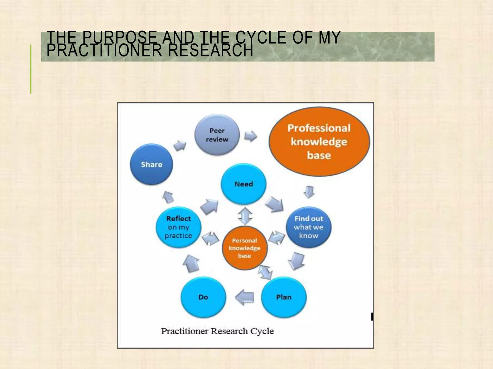 THE PURPOSE AND THE CYCLE OF MY
PRACTITIONER RESEARCH
 