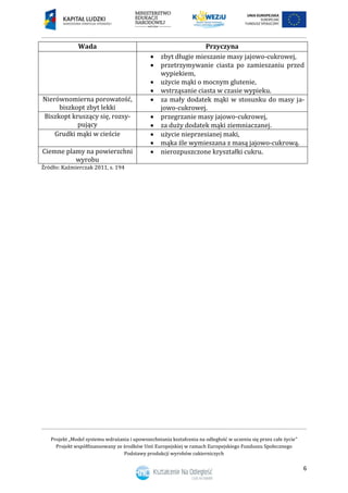 Projekt „Model systemu wdrażania i upowszechniania kształcenia na odległość w uczeniu się przez całe życie”
Projekt współfinansowany ze środków Unii Europejskiej w ramach Europejskiego Funduszu Społecznego
Podstawy produkcji wyrobów cukierniczych
6
Wada Przyczyna
 zbyt długie mieszanie masy jajowo-cukrowej,
 przetrzymywanie ciasta po zamieszaniu przed
wypiekiem,
 użycie mąki o mocnym glutenie,
 wstrząsanie ciasta w czasie wypieku.
Nierównomierna porowatość,
biszkopt zbyt lekki
 za mały dodatek mąki w stosunku do masy ja-
jowo-cukrowej.
Biszkopt kruszący się, rozsy-
pujący
 przegrzanie masy jajowo-cukrowej,
 za duży dodatek mąki ziemniaczanej.
Grudki mąki w cieście  użycie nieprzesianej maki,
 mąka źle wymieszana z masą jajowo-cukrową.
Ciemne plamy na powierzchni
wyrobu
 nierozpuszczone kryształki cukru.
Źródło: Kaźmierczak 2011, s. 194
 