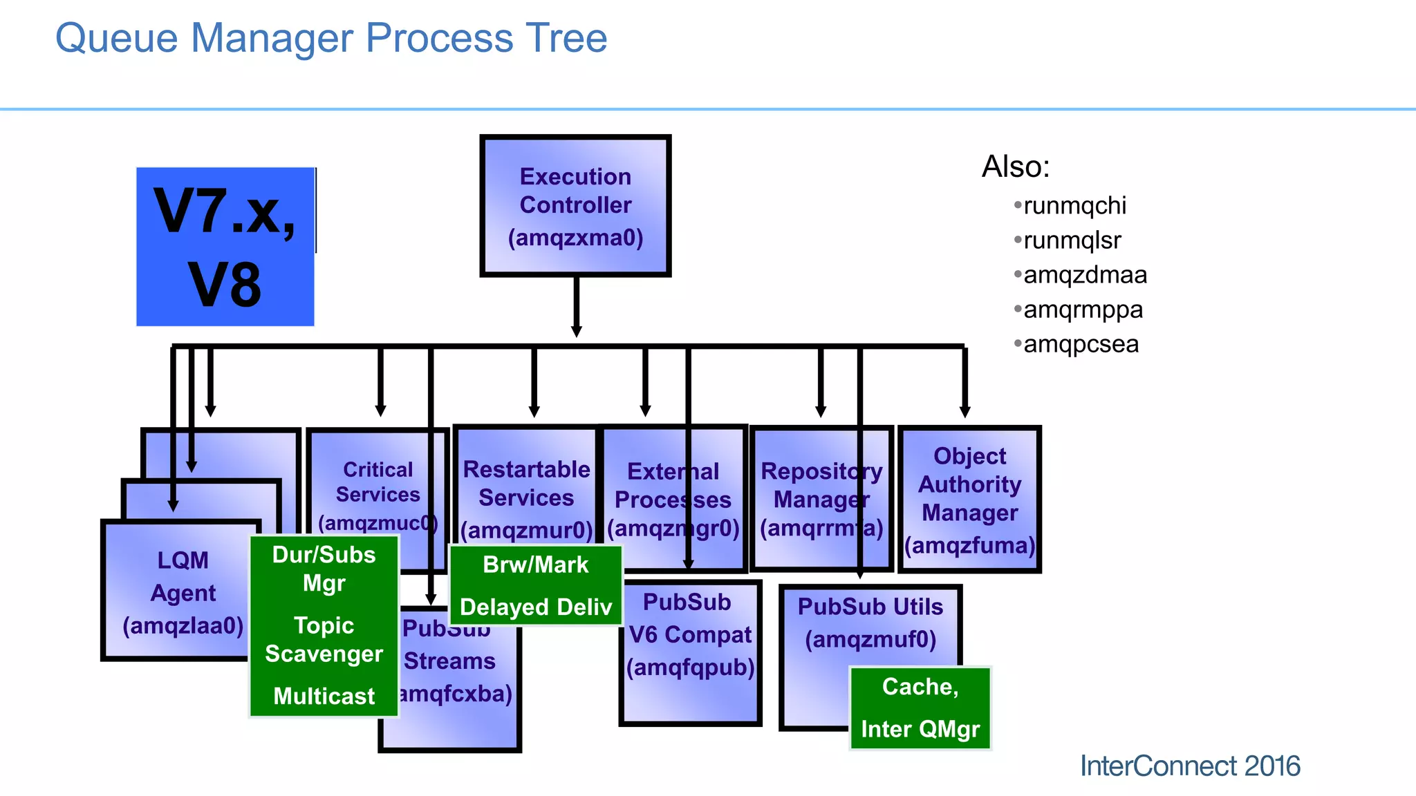Also:
runmqchi
runmqlsr
amqzdmaa
amqrmppa
amqpcsea
Queue Manager Process Tree
Execution
Controller
(amqzxma0)
Critical
Services
(amqzmuc0)
Restartable
Services
(amqzmur0)
External
Processes
(amqzmgr0)
Repository
Manager
(amqrrmfa)
Object
Authority
Manager
(amqzfuma)
LQM
Agent
(amqzlaa0)
V6V7.x,
V8
PubSub
V6 Compat
(amqfqpub)
PubSub
Streams
(amqfcxba)
PubSub Utils
(amqzmuf0)
Dur/Subs
Mgr
Topic
Scavenger
Multicast
Brw/Mark
Delayed Deliv
Cache,
Inter QMgr
 