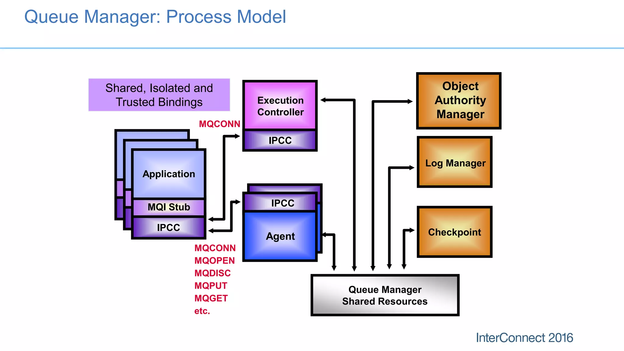Agent
Queue Manager
Shared Resources
Checkpoint
MQCONN
MQCONN
MQOPEN
MQDISC
MQPUT
MQGET
etc.
Agent
IPCC
Execution
Controller
IPCC
Log Manager
MQI Stub
Application
IPCC
MQI Stub
Application
IPCC
MQI Stub
Application
IPCC
Object
Authority
Manager
Queue Manager: Process Model
Shared, Isolated and
Trusted Bindings
 