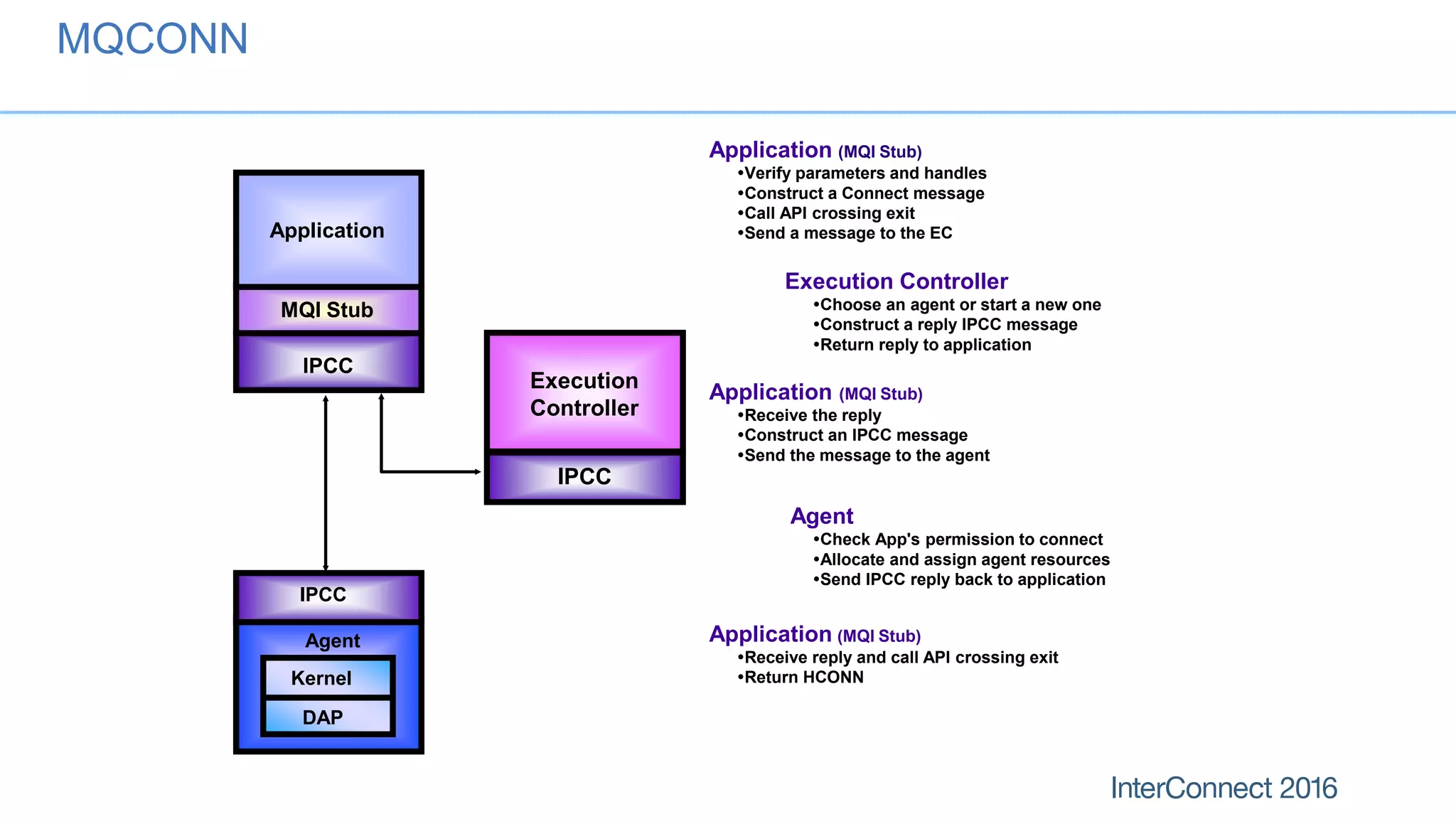 MQI Stub
Application
IPCC
Execution
Controller
IPCC
IPCC
DAP
Kernel
Agent
IPCC
Application (MQI Stub)
Verify parameters and handles
Construct a Connect message
Call API crossing exit
Send a message to the EC
Application (MQI Stub)
Receive the reply
Construct an IPCC message
Send the message to the agent
Application (MQI Stub)
Receive reply and call API crossing exit
Return HCONN
Execution Controller
Choose an agent or start a new one
Construct a reply IPCC message
Return reply to application
Agent
Check App's permission to connect
Allocate and assign agent resources
Send IPCC reply back to application
MQCONN
 