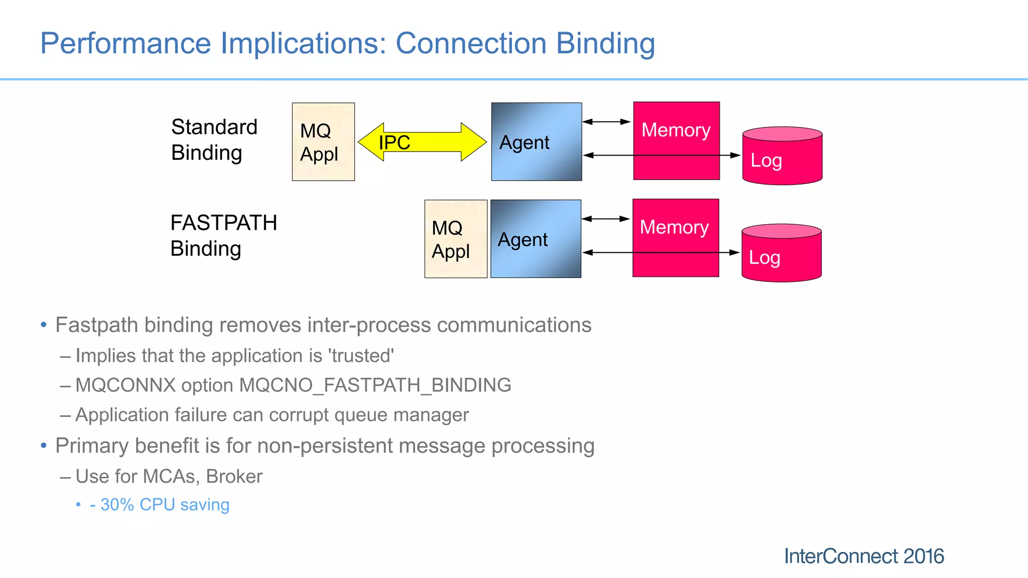 Performance Implications: Connection Binding
• Fastpath binding removes inter-process communications
– Implies that the application is 'trusted'
– MQCONNX option MQCNO_FASTPATH_BINDING
– Application failure can corrupt queue manager
• Primary benefit is for non-persistent message processing
– Use for MCAs, Broker
• - 30% CPU saving
MQ
Appl
Agent
Memory
Log
IPC
Standard
Binding
MQ
Appl
Agent
Memory
Log
FASTPATH
Binding
 