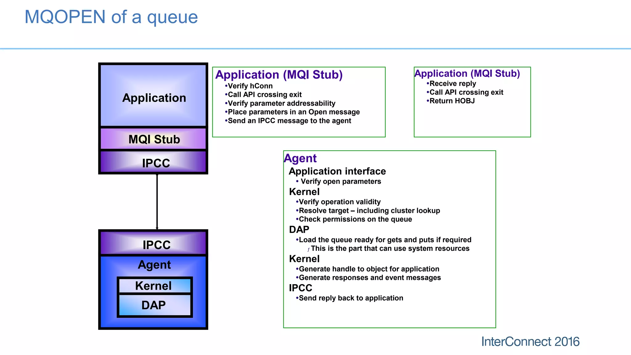 Application (MQI Stub)
Verify hConn
Call API crossing exit
Verify parameter addressability
Place parameters in an Open message
Send an IPCC message to the agent
MQI Stub
Application
IPCC
DAP
Kernel
Agent
IPCC
Agent
Application interface
 Verify open parameters
Kernel
Verify operation validity
Resolve target – including cluster lookup
Check permissions on the queue
DAP
Load the queue ready for gets and puts if required
ƒ This is the part that can use system resources
Kernel
Generate handle to object for application
Generate responses and event messages
IPCC
Send reply back to application
Application (MQI Stub)
Receive reply
Call API crossing exit
Return HOBJ
MQOPEN of a queue
 