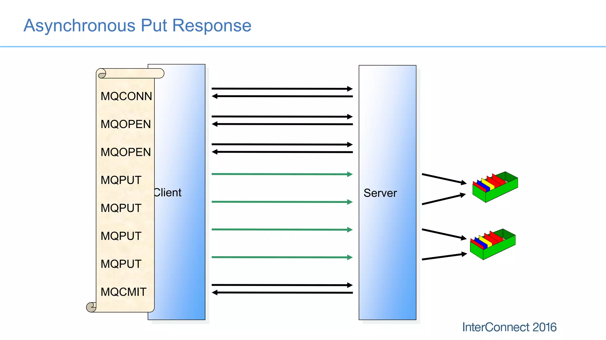 Client
Asynchronous Put Response
MQCONN
MQOPEN
MQOPEN
MQPUT
MQPUT
MQPUT
MQPUT
MQCMIT
Server
 