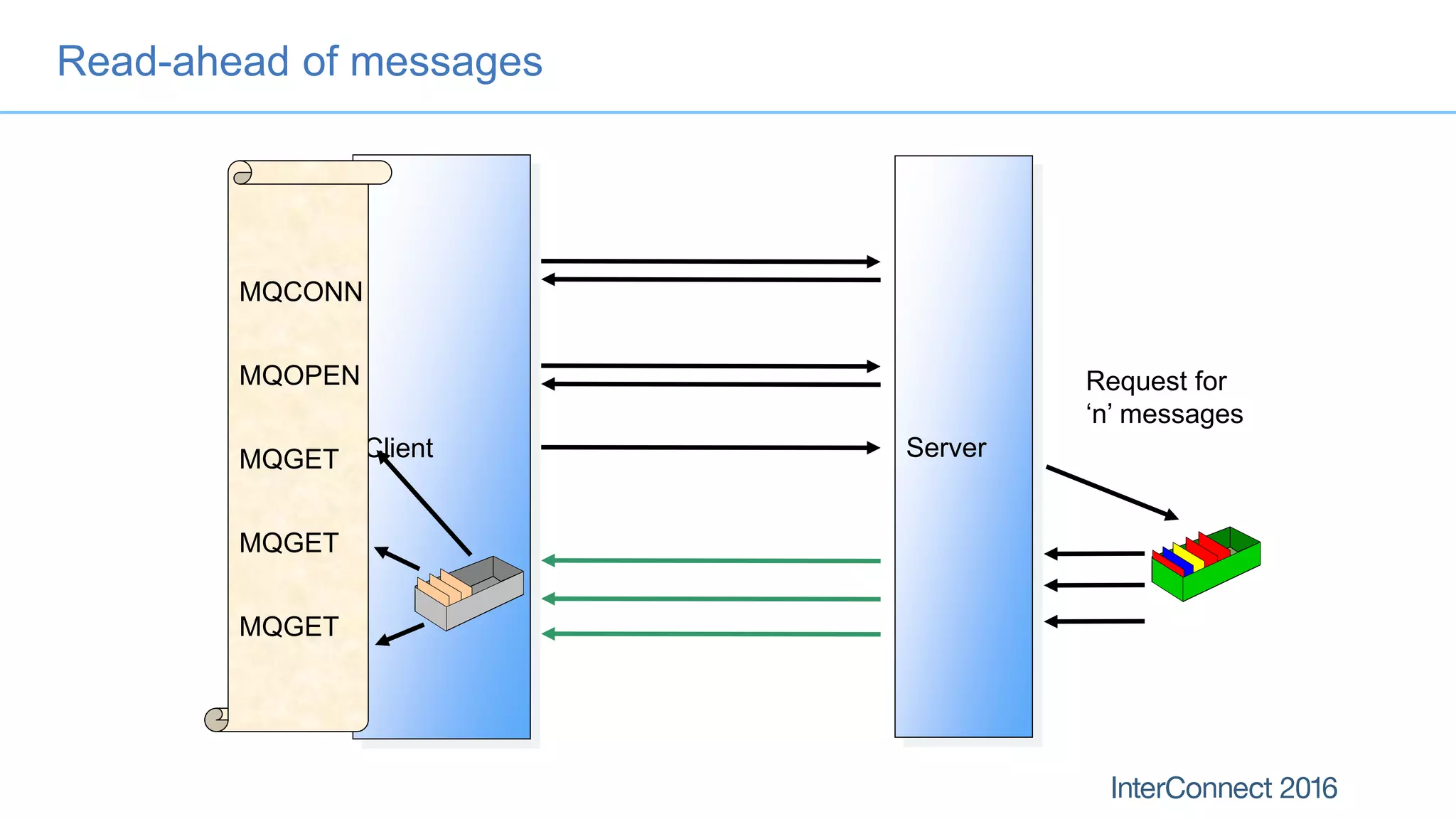 Read-ahead of messages
Client
MQCONN
MQOPEN
MQGET
MQGET
MQGET
Server
Request for
‘n’ messages
 