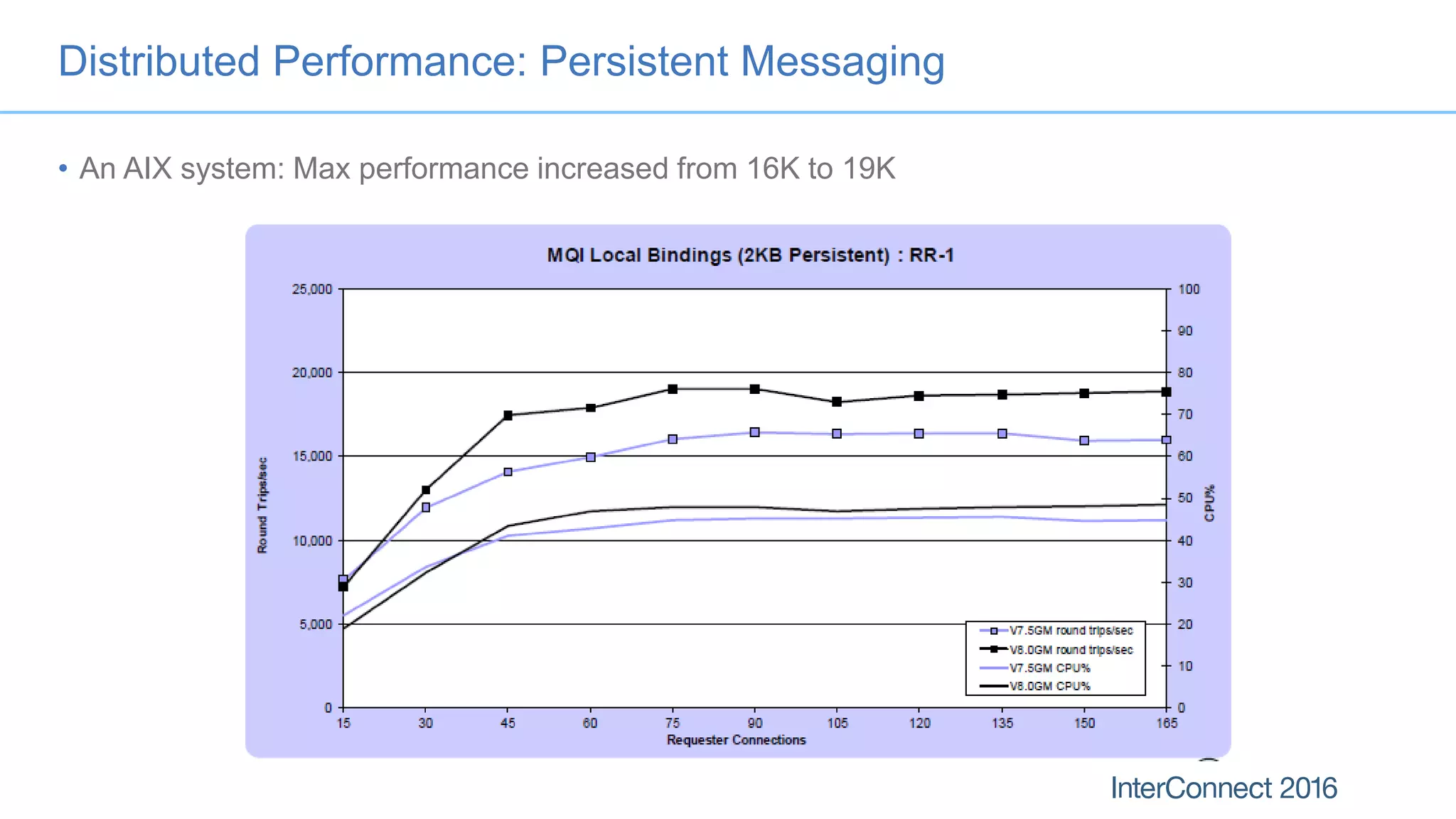 Distributed Performance: Persistent Messaging
• An AIX system: Max performance increased from 16K to 19K
 