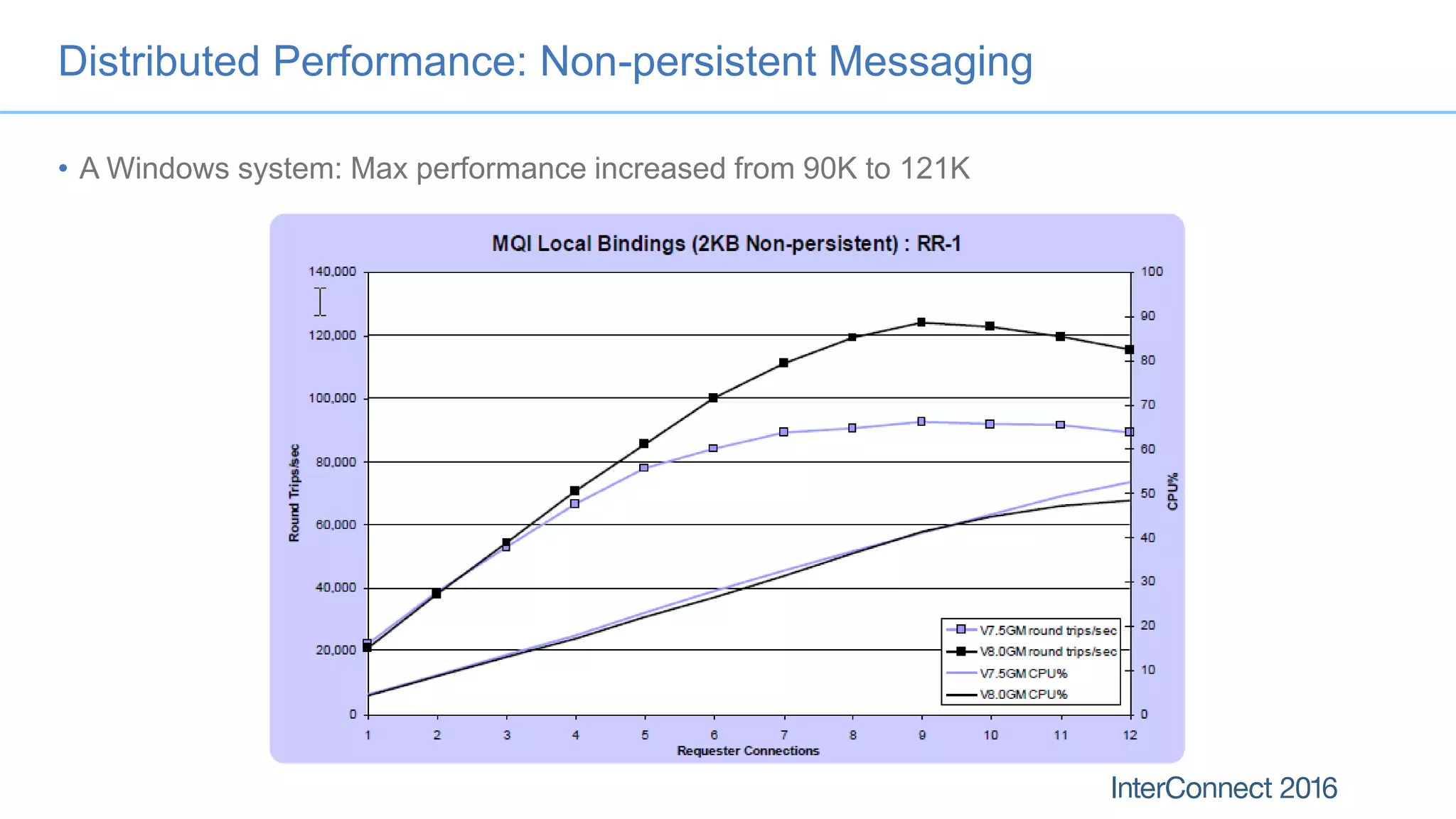 Distributed Performance: Non-persistent Messaging
• A Windows system: Max performance increased from 90K to 121K
 