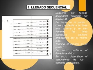 1. LLENADO SECUENCIAL 
Esquema del llenado 
secuencial estándar del 
espacio K. 
Se inicia en el punto I 
correspondiente a la línea 
mas externa y se van 
llenando las línea 
sucesivas siempre 
empezando por el mismo 
lado. 
Termina el llenado en el 
punto F. 
En trazo continuo el 
llenado de datos. 
En trazo discontinuo el 
seguimiento de los 
cambios de posición. 
 