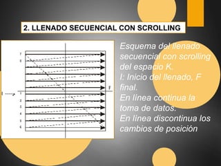 2. LLENADO SECUENCIAL CON SCROLLING 
Esquema del llenado 
secuencial con scrolling 
del espacio K. 
I: Inicio del llenado, F 
final. 
En línea continua la 
toma de datos. 
En línea discontinua los 
cambios de posición 
 