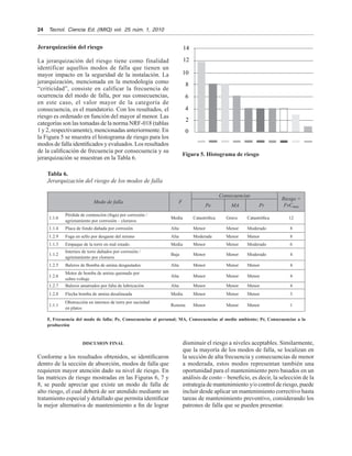 24	 Tecnol.  Ciencia Ed. (IMIQ) vol.  25 núm. 1, 2010
Jerarquización del riesgo
La jerarquización del riesgo tiene como finalidad
identificar aquellos modos de falla que tienen un
mayor impacto en la seguridad de la instalación. La
jerarquización, mencionada en la metodología como
“criticidad”, consiste en calificar la frecuencia de
ocurrencia del modo de falla, por sus consecuencias,
en este caso, el valor mayor de la categoría de
consecuencia, es el mandatorio. Con los resultados, el
riesgo es ordenado en función del mayor al menor. Las
categorías son las tomadas de la norma NRF-018 (tablas
1 y 2, respectivamente), mencionadas anteriormente. En
la Figura 5 se muestra el histograma de riesgo para los
modos de falla identificados y evaluados. Los resultados
de la calificación de frecuencia por consecuencia y su
jerarquización se muestran en la Tabla 6.
Figura 5. Histograma de riesgo
14
12
10
8
6
4
2
0
Tabla 6.
Jerarquización del riesgo de los modos de falla
Modo de falla F
Consecuencias
Riesgo =
FxCmaxPe MA Pr
1.1.6
Pérdida de contención (fuga) por corrosión /
agrietamiento por corrosión – cloruros
Media Catastrófica Grave Catastrófica 12
1.1.4 Placa de fondo dañada por corrosión Alta Menor Menor Moderado 8
1.2.9 Fuga en sello por desgaste del mismo Alta Moderada Menor Menor 8
1.1.3 Empaque de la torre en mal estado. Media Menor Menor Moderado 6
1.1.2
Internos de torre dañados por corrosión /
agrietamiento por cloruros
Baja Menor Menor Moderado 4
1.2.5 Baleros de Bomba de amina desgastados Alta Menor Menor Menor 4
1.2.6
Motor de bomba de amina quemado por
sobre-voltaje
Alta Menor Menor Menor 4
1.2.7 Baleros amarrados por falta de lubricación Alta Menor Menor Menor 4
1.2.8 Flecha bomba de amina desalineada Media Menor Menor Menor 3
1.1.1
Obstrucción en internos de torre por suciedad
en platos
Remota Menor Menor Menor 1
F, Frecuencia del modo de falla; Pe, Consecuencias al personal; MA, Consecuencias al medio ambiente; Pr, Consecuencias a la
producción
DISCUSION FINAL
Conforme a los resultados obtenidos, se identificaron
dentro de la sección de absorción, modos de falla que
requieren mayor atención dado su nivel de riesgo. En
las matrices de riesgo mostradas en las Figuras 6, 7 y
8, se puede apreciar que existe un modo de falla de
alto riesgo, el cual deberá de ser atendido mediante un
tratamiento especial y detallado que permita identificar
la mejor alternativa de mantenimiento a fin de lograr
disminuir el riesgo a niveles aceptables. Similarmente,
que la mayoría de los modos de falla, se localizan en
la sección de alta frecuencia y consecuencias de menor
a moderada, estos modos representan también una
oportunidad para el mantenimiento pero basados en un
análisis de costo – beneficio, es decir, la selección de la
estrategia de mantenimiento y/o control de riesgo, puede
incluir desde aplicar un mantenimiento correctivo hasta
tareas de mantenimiento preventivo, considerando los
patrones de falla que se pueden presentar.
 