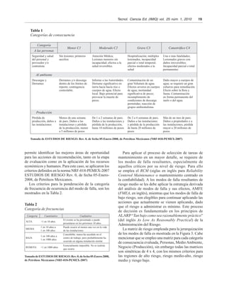 Tecnol.  Ciencia Ed. (IMIQ) vol.  25 núm. 1, 2010   19
permite identificar las mejores áreas de oportunidad
para las acciones de recomendación, tanto en la etapa
de evaluación como en la aplicación de los recursos
económicos y humanos. Para este caso, se aplicaron los
criterios definidos en la norma NRF-018-PEMEX-2007
ESTUDIOS DE RIESGO Rev. 0, de fecha 05-Enero-
2008, de Petróleos Mexicanos.
Los criterios para la ponderación de la categoría
de frecuencia de ocurrencia del modo de falla, son los
mostrados en la Tabla 2.
Tabla 1
Categorías de consecuencia
Categoría
Menor C1 Moderado C2 Grave C3 Catastrófico C4
A las personas
Seguridad y salud
del personal y
proveedor y/o
contratista
Sin lesiones; primeros
auxilios
Atención Médica;
Lesiones menores sin
incapacidad; efectos a la
salud reversibles.
Hospitalización; múltiples
lesionados, incapacidad
parcial o total temporal;
efectos moderados a la
salud
Una o más fatalidades;
Lesionados graves con
daños irreversibles;
Incapacidad parcial o total
permanentes
Al ambiente
Descargas y
Derrames
Derrames y/o descarga
dentro de los límites de
reporte; contingencia
controlable.
Informe a las Autoridades.
Derrame significativo en
tierra hacia hacía ríos o
cuerpos de agua. Efecto
local. Bajo potencial para
provocar la muerte de
peces.
Contaminación de un
gran Volumen de agua.
Efectos severos en cuerpos
de agua; mortandad
significativa de peces;
incumplimiento de
condiciones de descarga
permitidas; reacción de
grupos ambientalistas.
Daño mayor a cuerpos de
agua; se requiere un gran
esfuerzo para remediación.
Efecto sobre la flora y
fauna. Contaminación
en forma permanente del
suelo o del agua.
Producción
Pérdida de
producción, daños a
las instalaciones
Menos de una semana
de paro. Daños a las
instalaciones y pérdida
de la producción, menor
a 5 millones de pesos
De 1 a 2 semanas de paro.
Daños a las instalaciones y
pérdida de la producción,
hasta 10 millones de pesos
De 2 a 4 semanas de paro.
Daños a las instalaciones
y pérdida de la producción
de hasta 20 millones de
pesos
Más de un mes de paro.
Daños a propiedades o a
las instalaciones; pérdida
mayor a 20 millones de
pesos
Tomada de ESTUDIOS DE RIESGO. Rev. 0, de fecha 05-Enero-2008, de Petróleos Mexicanos (NRF-018-PEMEX-2007)
Tabla 2
Categoría de frecuencias
Categoría Cuantitativo Cualitativo
ALTA >1 en 10 años
El evento se ha presentado o puede
presentarse en los próximos 10 años
MEDIA
1 en 10 años a
1 en 100 años
Puede ocurrir al menos una vez en la vida
de las instalaciones
BAJA
1 en 100 años a
1 en 1000 años
Concebible; nunca ha sucedido en el
centro de trabajo, pero probablemente ha
ocurrido en alguna instalación similar
REMOTA <1 en 1000 años
Esencialmente imposible. No es realista
que ocurra
Tomada de ESTUDIOS DE RIESGO. Rev. 0, de fecha 05-Enero-2008,
de Petróleos Mexicanos (NRF-018-PEMEX-2007)
Para aplicar el proceso de selección de tareas de
mantenimiento en un mayor detalle, se requiere de
los modos de falla resultantes, especialmente de
aquellos críticos por su nivel de riesgo. Para ello
se emplea el RCM (siglas en inglés para Reliability
Centered Maintenance o mantenimiento centrado en
la confiabilidad). A los modos de falla resultantes de
riesgo medio se les debe aplicar la estrategia derivada
del análisis de modos de falla y sus efectos, AMFE
(FMEA, en inglés), mientras que los modos de falla de
bajo riesgo, son elegibles para continuar aplicando las
acciones que actualmente se vienen aplicando, dado
que el riesgo a administrar es mínimo. Este proceso
de decisión es fundamentado en los principios de
ALARP“Tan bajo como sea razonablemente práctico”
(del inglés As Low As Reasonably Practical) de la
Administración del Riesgo.
La matriz de riesgo empleada para la jerarquización
de los modos de falla es mostrada en la Figura 3. Cabe
mencionar que se empleo una matriz para cada categoría
de consecuencia evaluada, Personas, MedioAmbiente,
Negocio (Producción), sin embargo todas las matrices
son simétricas de 4 x 4, con los mismos criterios para
las regiones de alto riesgo, riesgo medio-alto, riesgo
medio y riesgo bajo.
 