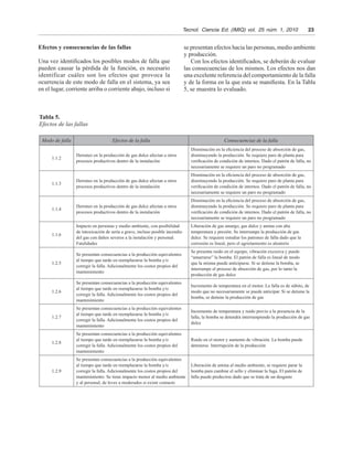 Tecnol.  Ciencia Ed. (IMIQ) vol.  25 núm. 1, 2010   23
Efectos y consecuencias de las fallas
Una vez identificados los posibles modos de falla que
pueden causar la pérdida de la función, es necesario
identificar cuáles son los efectos que provoca la
ocurrencia de este modo de falla en el sistema, ya sea
en el lugar, corriente arriba o corriente abajo, incluso si
se presentan efectos hacia las personas, medio ambiente
y producción.
Con los efectos identificados, se deberán de evaluar
las consecuencias de los mismos. Los efectos nos dan
una excelente referencia del comportamiento de la falla
y de la forma en la que esta se manifiesta. En la Tabla
5, se muestra lo evaluado.
Tabla 5.
Efectos de las fallas
Modo de falla Efectos de la falla Consecuencias de la falla
1.1.2
Derrateo en la producción de gas dulce afectan a otros
procesos productivos dentro de la instalación
Disminución en la eficiencia del proceso de absorción de gas,
disminuyendo la producción. Se requiere paro de planta para
verificación de condición de internos. Dado el patrón de falla, no
necesariamente se requiere un paro no programado
1.1.3
Derrateo en la producción de gas dulce afectan a otros
procesos productivos dentro de la instalación
Disminución en la eficiencia del proceso de absorción de gas,
disminuyendo la producción. Se requiere paro de planta para
verificación de condición de internos. Dado el patrón de falla, no
necesariamente se requiere un paro no programado
1.1.4
Derrateo en la producción de gas dulce afectan a otros
procesos productivos dentro de la instalación
Disminución en la eficiencia del proceso de absorción de gas,
disminuyendo la producción. Se requiere paro de planta para
verificación de condición de internos. Dado el patrón de falla, no
necesariamente se requiere un paro no programado
1.1.6
Impacto en personas y medio ambiente, con posibilidad
de intoxicación de sería a grave, incluso posible incendio
del gas con daños severos a la instalación y personal.
Fatalidades
Liberación de gas amargo, gas dulce y amina con alta
temperatura y presión. Se interrumpe la producción de gas
dulce. Se requiere estudiar los patrones de falla dado que la
corrosión es lineal, pero el agrietamiento es aleatorio
1.2.5
Se presentan consecuencias a la producción equivalentes
al tiempo que tarde en reemplazarse la bomba y/o
corregir la falla. Adicionalmente los costos propios del
mantenimiento
Se presenta ruido en el equipo, vibración excesiva y puede
“amarrarse” la bomba. El patrón de falla es lineal de modo
que la misma puede anticiparse. Si se detiene la bomba, se
interrumpe el proceso de absorción de gas, por lo tanto la
producción de gas dulce
1.2.6
Se presentan consecuencias a la producción equivalentes
al tiempo que tarde en reemplazarse la bomba y/o
corregir la falla. Adicionalmente los costos propios del
mantenimiento
Incremento de temperatura en el motor. La falla es de súbito, de
modo que no necesariamente se puede anticipar. Si se detiene la
bomba, se detiene la producción de gas
1.2.7
Se presentan consecuencias a la producción equivalentes
al tiempo que tarde en reemplazarse la bomba y/o
corregir la falla. Adicionalmente los costos propios del
mantenimiento
Incremento de temperatura y ruido previo a la presencia de la
falla, la bomba se detendrá interrumpiendo la producción de gas
dulce
1.2.8
Se presentan consecuencias a la producción equivalentes
al tiempo que tarde en reemplazarse la bomba y/o
corregir la falla. Adicionalmente los costos propios del
mantenimiento
Ruido en el motor y aumento de vibración. La bomba puede
detenerse. Interrupción de la producción
1.2.9
Se presentan consecuencias a la producción equivalentes
al tiempo que tarde en reemplazarse la bomba y/o
corregir la falla. Adicionalmente los costos propios del
mantenimiento. Se tiene impacto menor al medio ambiente
y al personal, de leves a moderados si existe contacto
Liberación de amina al medio ambiente, se requiere parar la
bomba para cambiar el sello y eliminar la fuga. El patrón de
falla puede predecirse dado que se trata de un desgaste
 