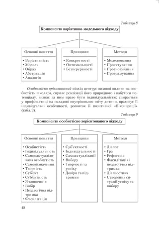 48
Таблиця 8
Методи
• Моделювання
• Проектування
• Прогнозування
• Програмування
Принципи
• Конкретності
• Оптимальності
• Безперервності
Основні поняття
• Варіативність
• Модель
• Образ
• Абстракція
• Аналогія
Компоненти варіативно-модельного підходу
Особистісно орієнтований підхід центрує виховні впливи на осо-
бистість школяра, сприяє реалізації його природного і набутого по-
тенціалу, визнає за ним право бути індивідуальністю; спирається
у профілактиці на складові внутрішнього світу дитини, враховує її
індивідуальні особливості, розвиток її позитивної «Я-концепції»
(табл. 9).
Таблиця 9
Методи
• Діалог
• Гра
• Рефлексія
• Фасилітація і
педагогічна під-
тримка
• Діагностика
• Створення си-
туації успіху та
вибору
Принципи
• Суб’єктності
• Індивідуальності
• Самоактуалізації
• Вибору
• Творчості та
успіху
• Довіри та під-
тримки
Основні поняття
• Особистість
• Індивідуальність
• Самооактуалізо-
вана особистість
• Самовизначення
• Творчість
• Суб’єкт
• Суб’єктність
• Я-концепція
• Вибір
• Педагогічна під-
тримка
• Фасилітація
Компоненти особистісно зорієнтованого підходу
 